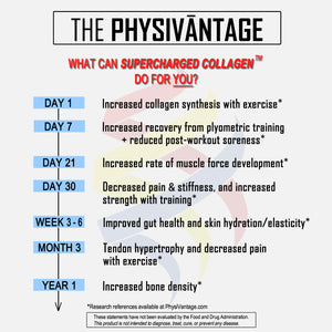 Clinical evidence effect timeline of hydrolyzed collagen powder supplementation