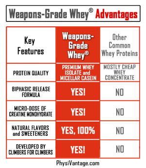 Whey protein comparisons